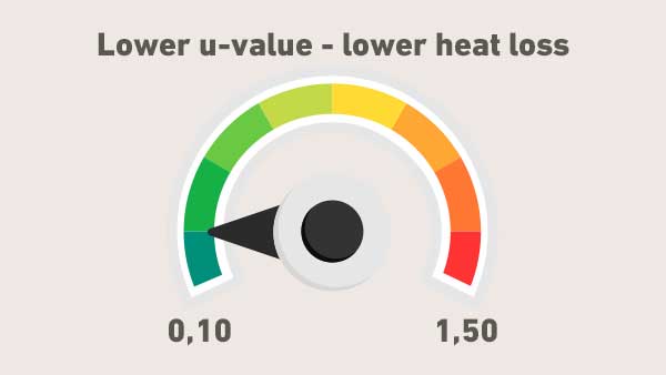 Lower u-value means less heat loss 